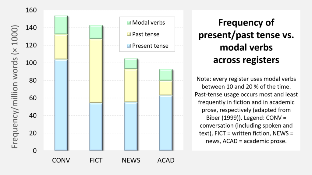Graph showing frequency of present/past tense vs. modal verbs across registers