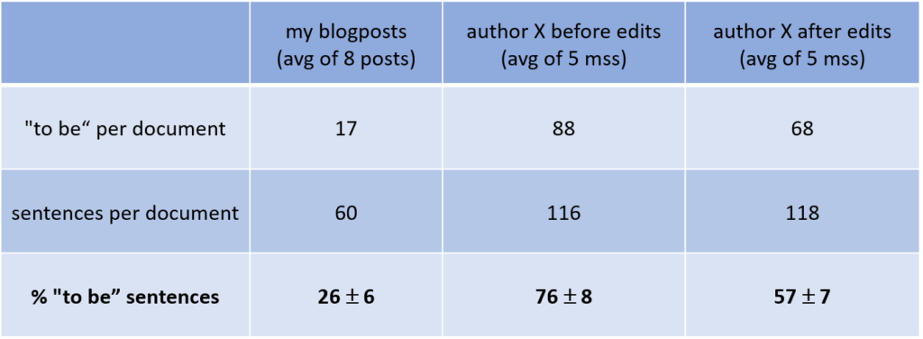 Table of "to be" usage measured by Aztekera text analyzer comparing my blogposts with author X manuscripts